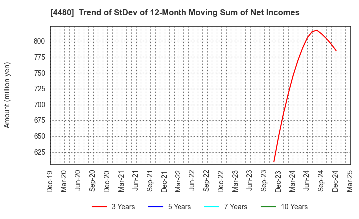 4480 MEDLEY,INC.: Trend of StDev of 12-Month Moving Sum of Net Incomes