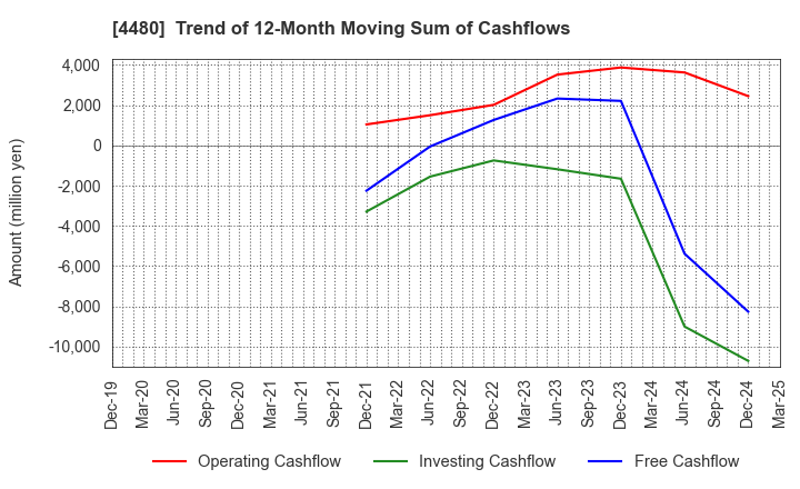 4480 MEDLEY,INC.: Trend of 12-Month Moving Sum of Cashflows