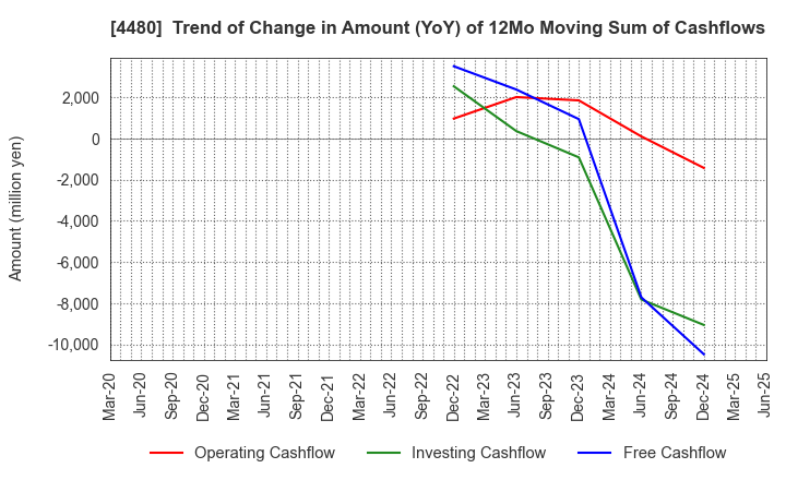 4480 MEDLEY,INC.: Trend of Change in Amount (YoY) of 12Mo Moving Sum of Cashflows