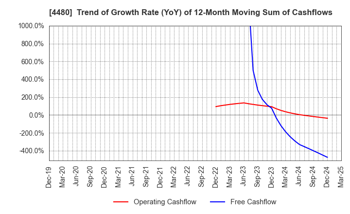 4480 MEDLEY,INC.: Trend of Growth Rate (YoY) of 12-Month Moving Sum of Cashflows