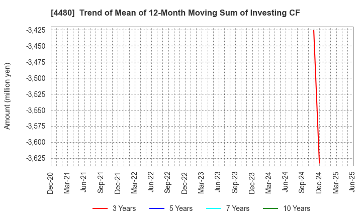 4480 MEDLEY,INC.: Trend of Mean of 12-Month Moving Sum of Investing CF