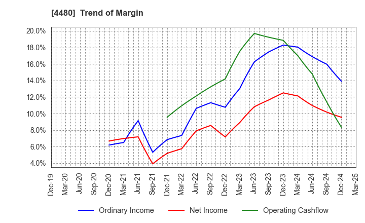 4480 MEDLEY,INC.: Trend of Margin