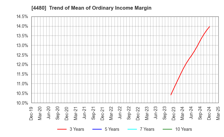 4480 MEDLEY,INC.: Trend of Mean of Ordinary Income Margin