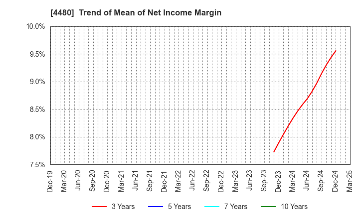 4480 MEDLEY,INC.: Trend of Mean of Net Income Margin