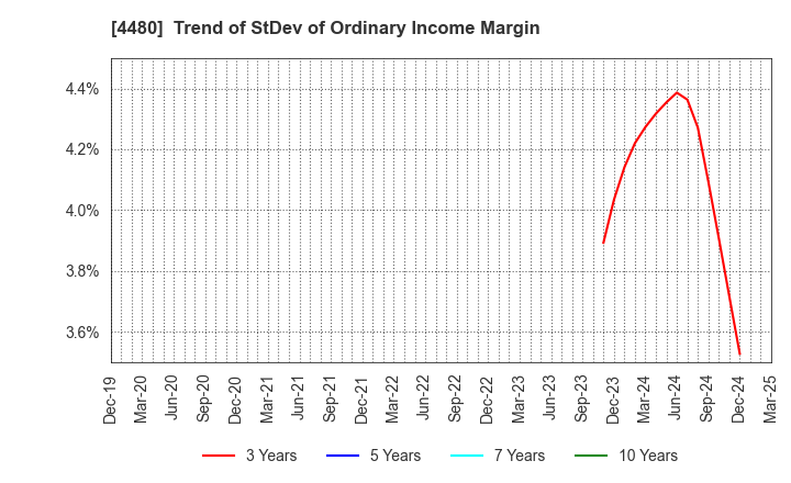 4480 MEDLEY,INC.: Trend of StDev of Ordinary Income Margin
