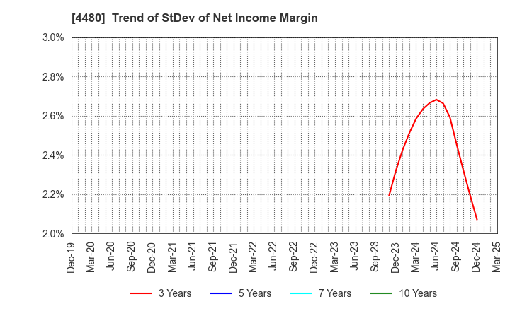 4480 MEDLEY,INC.: Trend of StDev of Net Income Margin