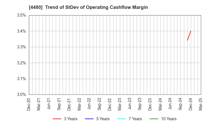 4480 MEDLEY,INC.: Trend of StDev of Operating Cashflow Margin