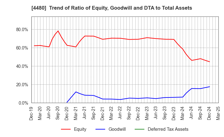 4480 MEDLEY,INC.: Trend of Ratio of Equity, Goodwill and DTA to Total Assets