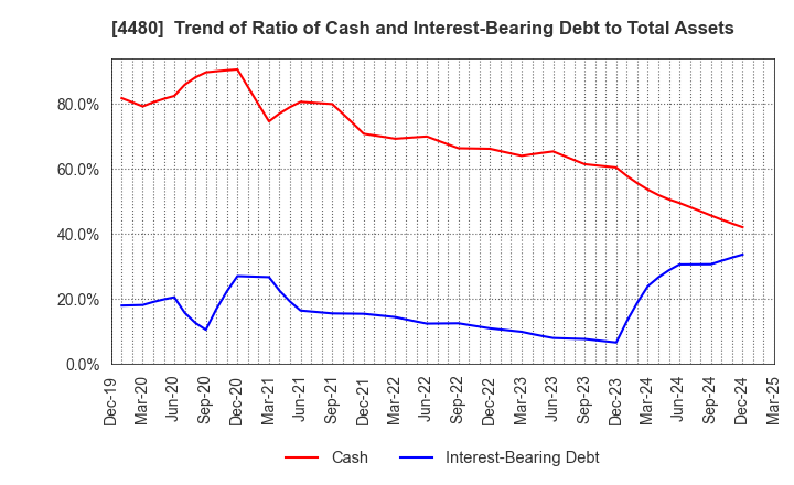 4480 MEDLEY,INC.: Trend of Ratio of Cash and Interest-Bearing Debt to Total Assets