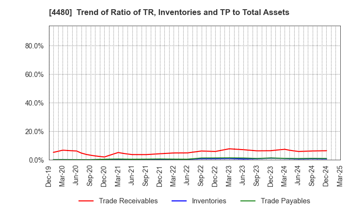 4480 MEDLEY,INC.: Trend of Ratio of TR, Inventories and TP to Total Assets