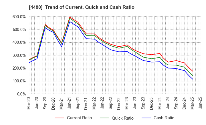 4480 MEDLEY,INC.: Trend of Current, Quick and Cash Ratio