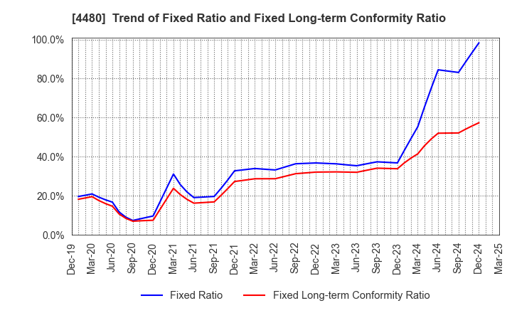 4480 MEDLEY,INC.: Trend of Fixed Ratio and Fixed Long-term Conformity Ratio
