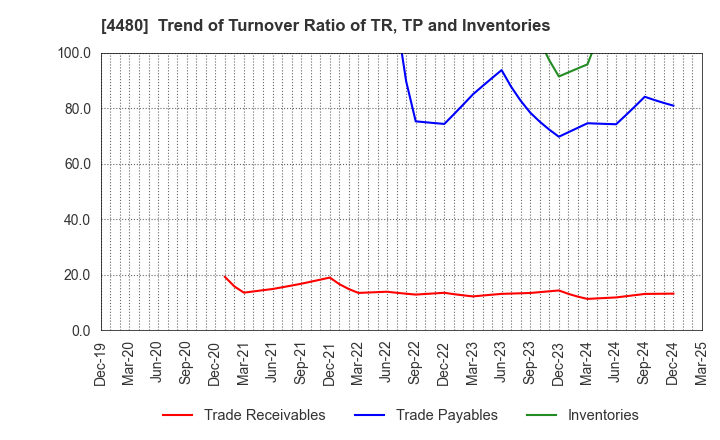 4480 MEDLEY,INC.: Trend of Turnover Ratio of TR, TP and Inventories