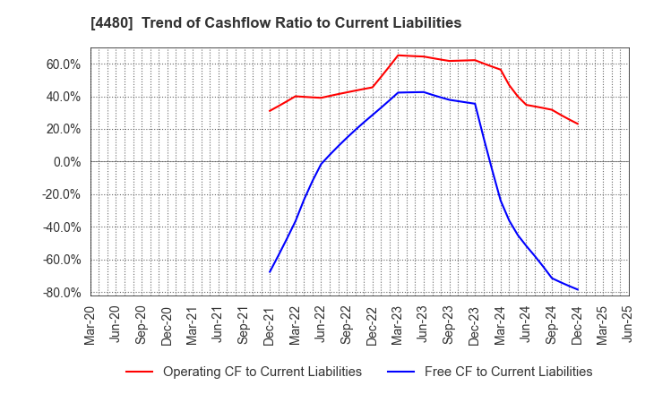 4480 MEDLEY,INC.: Trend of Cashflow Ratio to Current Liabilities