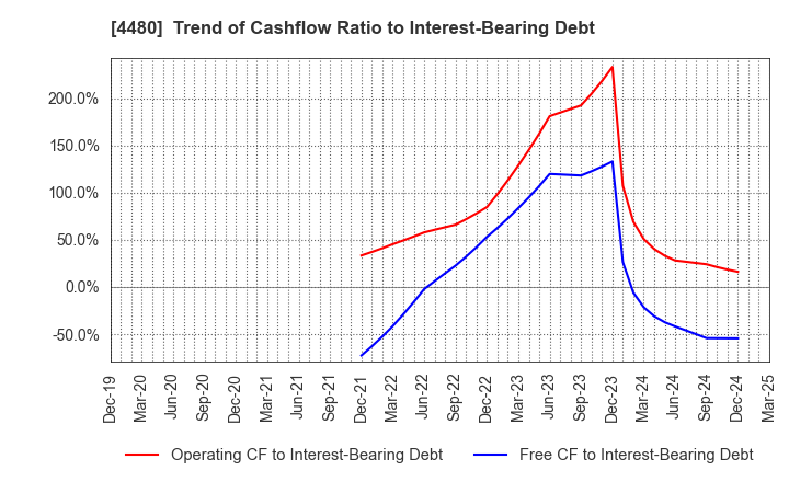 4480 MEDLEY,INC.: Trend of Cashflow Ratio to Interest-Bearing Debt
