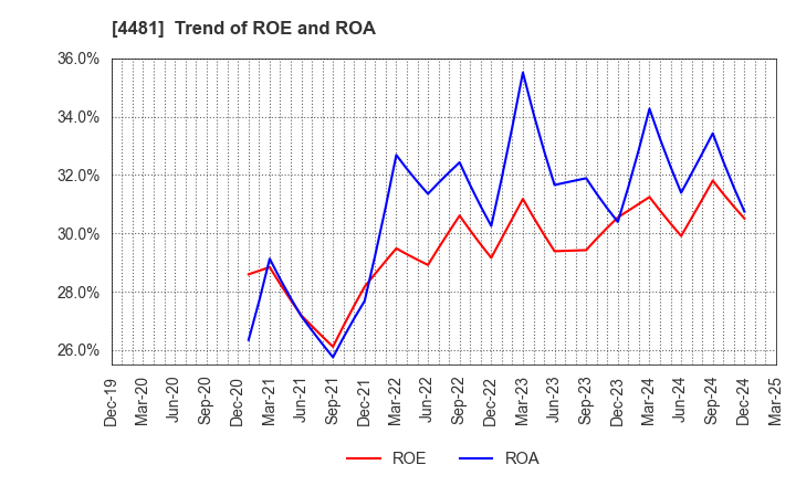 4481 BASE CO., LTD.: Trend of ROE and ROA
