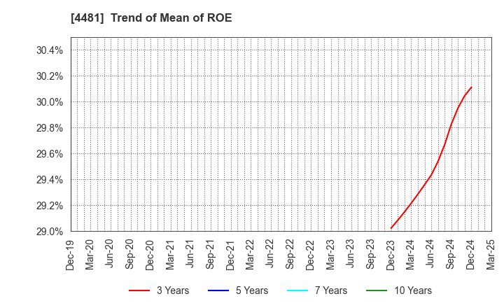 4481 BASE CO., LTD.: Trend of Mean of ROE
