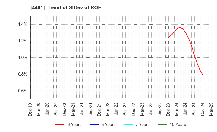 4481 BASE CO., LTD.: Trend of StDev of ROE