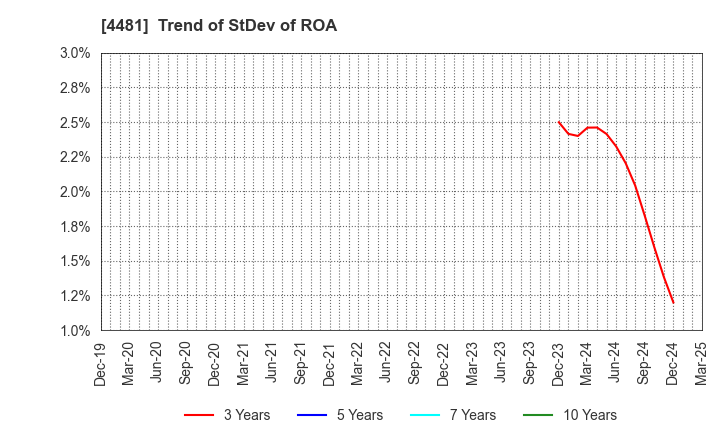 4481 BASE CO., LTD.: Trend of StDev of ROA