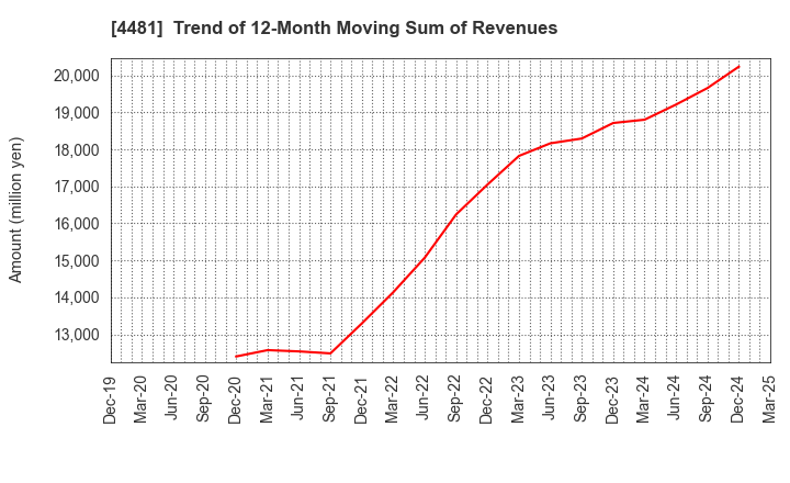 4481 BASE CO., LTD.: Trend of 12-Month Moving Sum of Revenues