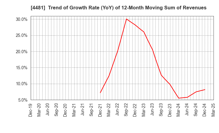 4481 BASE CO., LTD.: Trend of Growth Rate (YoY) of 12-Month Moving Sum of Revenues