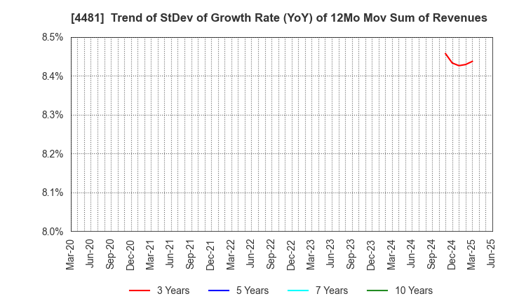 4481 BASE CO., LTD.: Trend of StDev of Growth Rate (YoY) of 12Mo Mov Sum of Revenues
