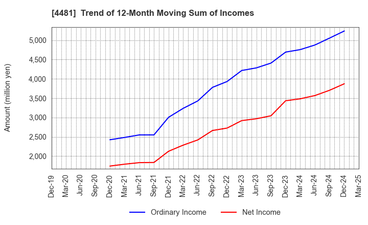 4481 BASE CO., LTD.: Trend of 12-Month Moving Sum of Incomes