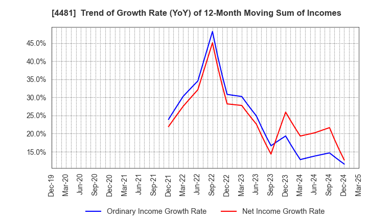 4481 BASE CO., LTD.: Trend of Growth Rate (YoY) of 12-Month Moving Sum of Incomes
