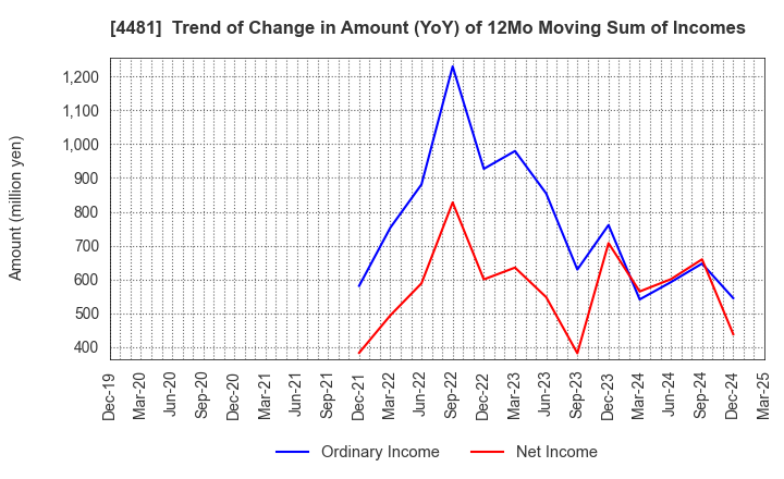 4481 BASE CO., LTD.: Trend of Change in Amount (YoY) of 12Mo Moving Sum of Incomes