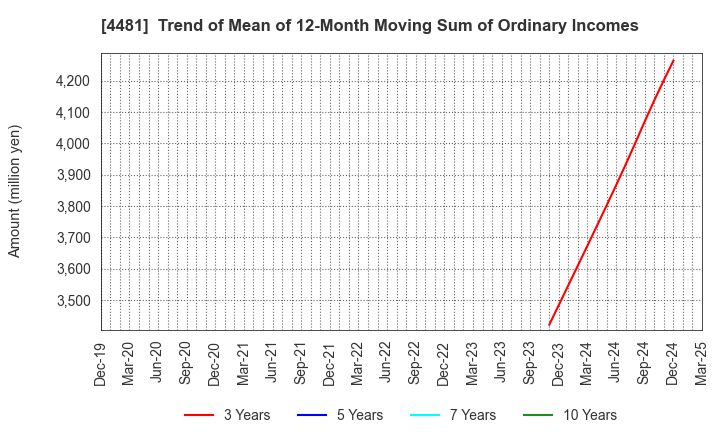 4481 BASE CO., LTD.: Trend of Mean of 12-Month Moving Sum of Ordinary Incomes