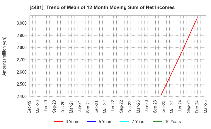 4481 BASE CO., LTD.: Trend of Mean of 12-Month Moving Sum of Net Incomes