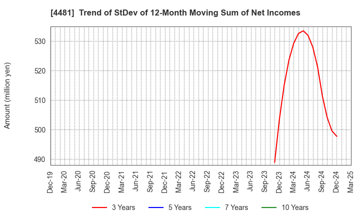 4481 BASE CO., LTD.: Trend of StDev of 12-Month Moving Sum of Net Incomes
