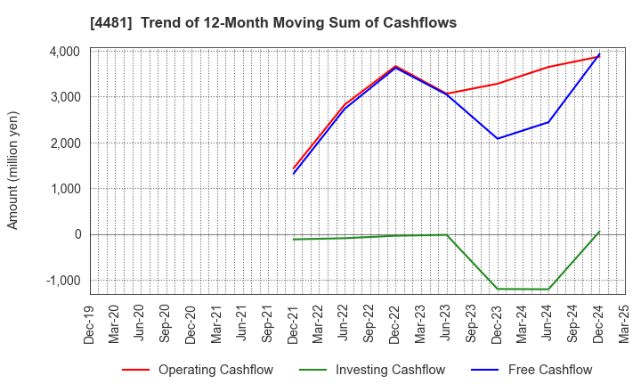 4481 BASE CO., LTD.: Trend of 12-Month Moving Sum of Cashflows