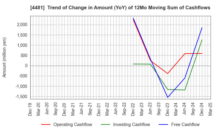 4481 BASE CO., LTD.: Trend of Change in Amount (YoY) of 12Mo Moving Sum of Cashflows