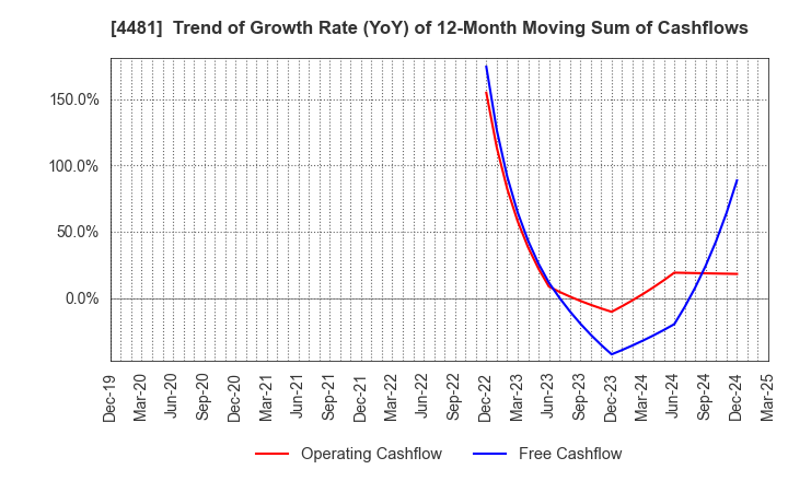 4481 BASE CO., LTD.: Trend of Growth Rate (YoY) of 12-Month Moving Sum of Cashflows
