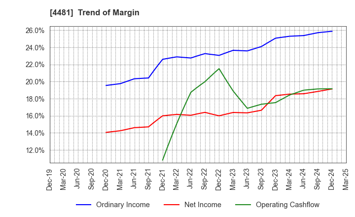 4481 BASE CO., LTD.: Trend of Margin