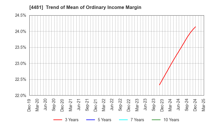 4481 BASE CO., LTD.: Trend of Mean of Ordinary Income Margin