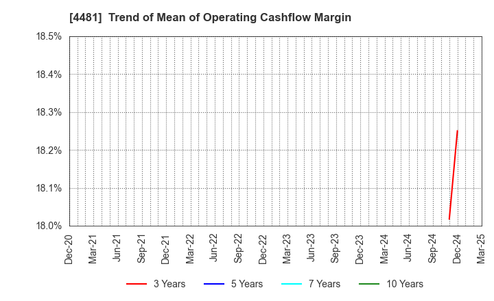 4481 BASE CO., LTD.: Trend of Mean of Operating Cashflow Margin