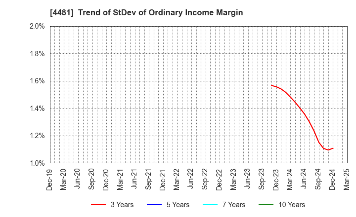4481 BASE CO., LTD.: Trend of StDev of Ordinary Income Margin
