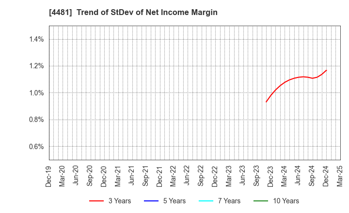 4481 BASE CO., LTD.: Trend of StDev of Net Income Margin