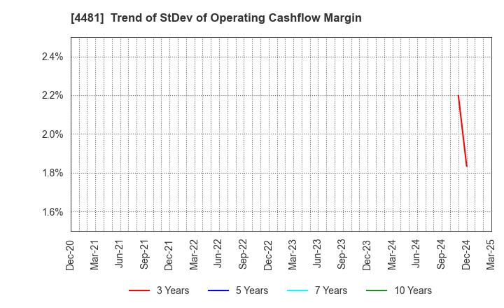4481 BASE CO., LTD.: Trend of StDev of Operating Cashflow Margin