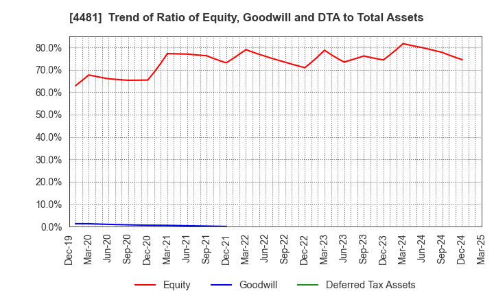 4481 BASE CO., LTD.: Trend of Ratio of Equity, Goodwill and DTA to Total Assets