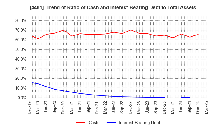4481 BASE CO., LTD.: Trend of Ratio of Cash and Interest-Bearing Debt to Total Assets