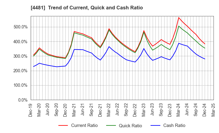4481 BASE CO., LTD.: Trend of Current, Quick and Cash Ratio