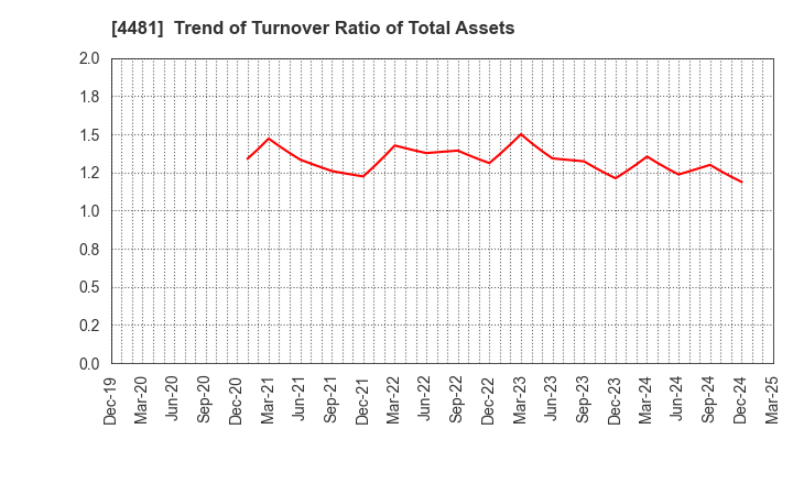 4481 BASE CO., LTD.: Trend of Turnover Ratio of Total Assets
