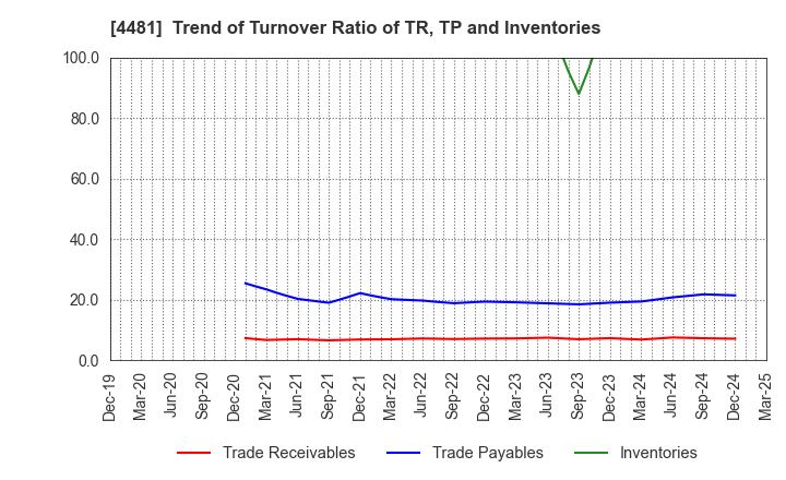 4481 BASE CO., LTD.: Trend of Turnover Ratio of TR, TP and Inventories