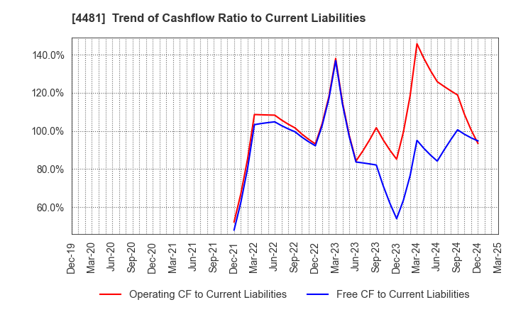 4481 BASE CO., LTD.: Trend of Cashflow Ratio to Current Liabilities