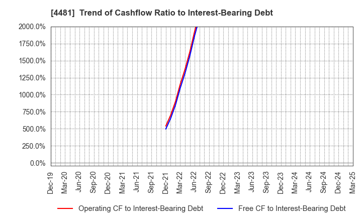 4481 BASE CO., LTD.: Trend of Cashflow Ratio to Interest-Bearing Debt