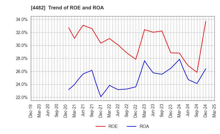 4482 WILLs Inc.: Trend of ROE and ROA