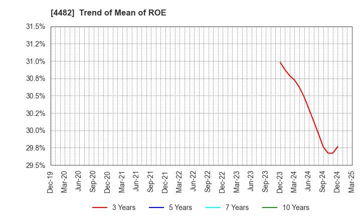 4482 WILLs Inc.: Trend of Mean of ROE